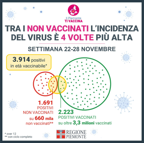 Coronavirus in Piemonte: report vaccini | 3 dicembre 2021