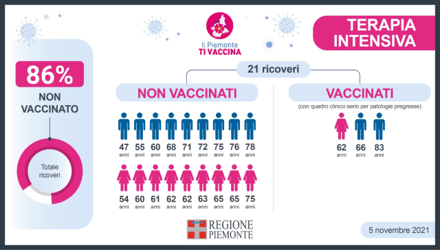 Coronavirus in Piemonte: 17550 vaccini oggi | 5 novembre 2021