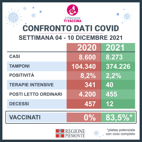 Coronavirus in Piemonte: report vaccini | 11 dicembre 2021