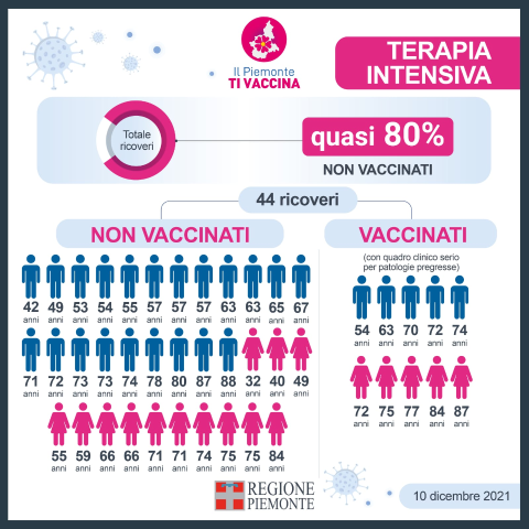 Coronavirus in Piemonte: report vaccini | 10 dicembre 2021