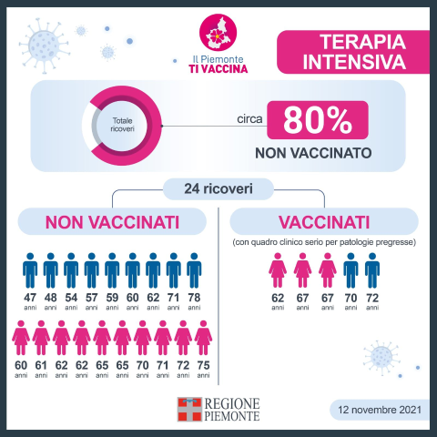 Coronavirus in Piemonte: 17375 vaccini oggi | 12 novembre 2021