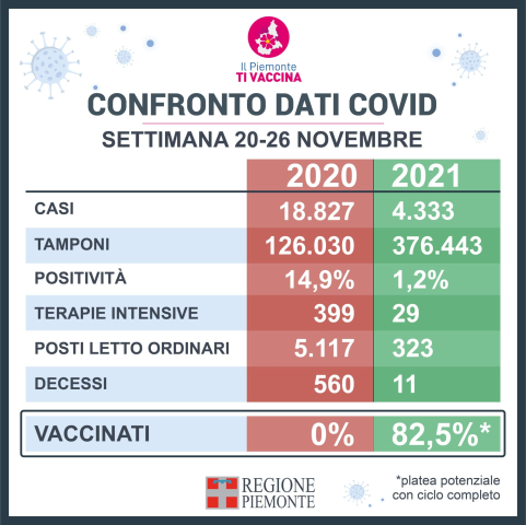 Coronavirus in Piemonte: report vaccini | 26 novembre 2021