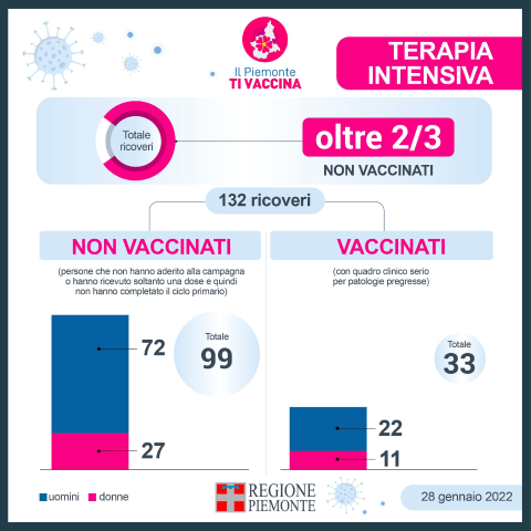 Coronavirus in Piemonte: report vaccini | 28 gennaio 2022