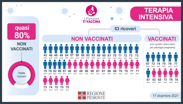 Coronavirus in Piemonte: report vaccini | 17 dicembre 2021